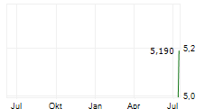 ELLOS HOLDING AB Chart 1 Jahr