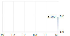 ELLOS HOLDING AB 5-Tage-Chart