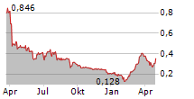 ELLWEE AB Chart 1 Jahr