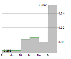 ELLWEE AB Chart 1 Jahr