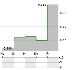 ELLWEE Aktie 5-Tage-Chart