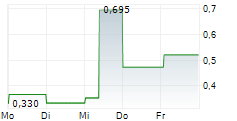 ELLWEE AB 5-Tage-Chart