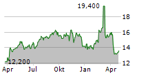 ELME COMMUNITIES Chart 1 Jahr