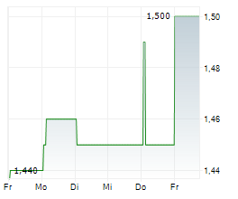 ELME COMMUNITIES Chart 1 Jahr ELME COMMUNITIES Chart 1 Jahr