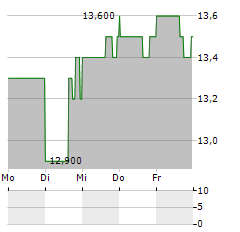 ELME COMMUNITIES Aktie 5-Tage-Chart