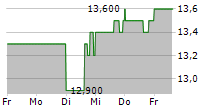 ELME COMMUNITIES 5-Tage-Chart