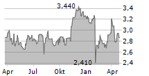 ELMERA GROUP ASA Chart 1 Jahr