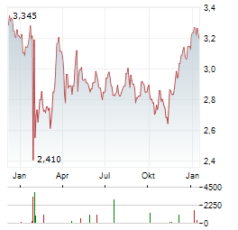 ELMERA GROUP Aktie Chart 1 Jahr