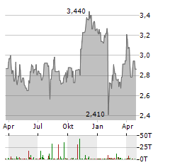 ELMERA GROUP Aktie Chart 1 Jahr