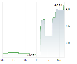ELMERA GROUP ASA Chart 1 Jahr