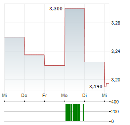 ELMERA GROUP Aktie 5-Tage-Chart