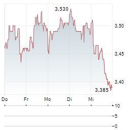 ELMERA GROUP Aktie 5-Tage-Chart