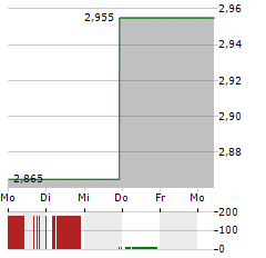 ELMERA GROUP Aktie 5-Tage-Chart