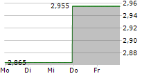 ELMERA GROUP ASA 5-Tage-Chart