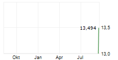 ELMET GROUP CO Chart 1 Jahr
