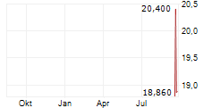 ELMET GROUP CO Chart 1 Jahr ELMET GROUP CO Chart 1 Jahr