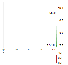 ELMET GROUP Aktie Chart 1 Jahr