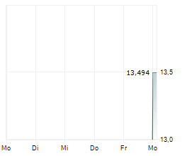 ELMET GROUP CO Chart 1 Jahr ELMET GROUP CO Chart 1 Jahr
