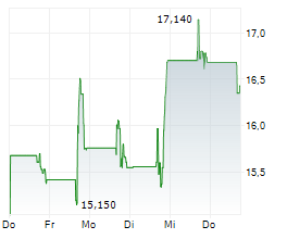 ELMET GROUP CO Chart 1 Jahr ELMET GROUP CO Chart 1 Jahr
