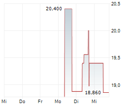ELMET GROUP CO Chart 1 Jahr ELMET GROUP CO Chart 1 Jahr