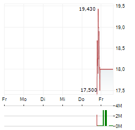ELMET GROUP Aktie 5-Tage-Chart