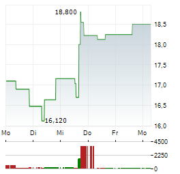 ELMET GROUP Aktie 5-Tage-Chart