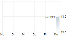 ELMET GROUP CO 5-Tage-Chart