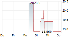 ELMET GROUP CO 5-Tage-Chart ELMET GROUP CO 5-Tage-Chart