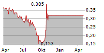 ELMO RENT AS Chart 1 Jahr