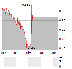 ELMO RENT Aktie Chart 1 Jahr