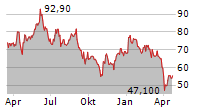 ELMOS SEMICONDUCTOR SE Chart 1 Jahr