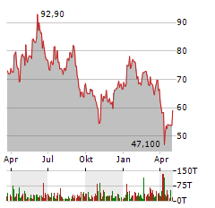 ELMOS SEMICONDUCTOR Aktie Chart 1 Jahr