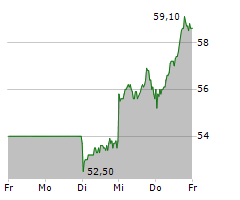 ELMOS SEMICONDUCTOR SE Chart 1 Jahr