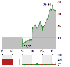 ELMOS SEMICONDUCTOR Aktie 5-Tage-Chart