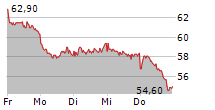 ELMOS SEMICONDUCTOR SE 5-Tage-Chart