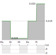 ELNUSA Aktie 5-Tage-Chart