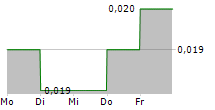 ELNUSA TBK 5-Tage-Chart