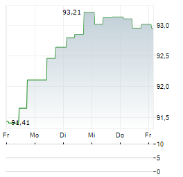 GROUPE ELO Aktie 5-Tage-Chart