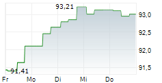 ELO SA 5-Tage-Chart