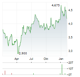 ELOPAK ASA Jahres Chart