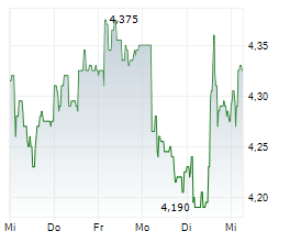 ELOPAK ASA Chart 1 Jahr