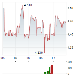 ELOPAK Aktie 5-Tage-Chart