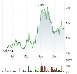 ELORO RESOURCES Aktie Chart 1 Jahr