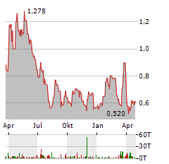 ELORO RESOURCES Aktie Chart 1 Jahr