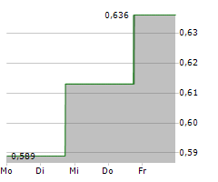 ELORO RESOURCES LTD Chart 1 Jahr