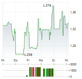 ELORO RESOURCES Aktie 5-Tage-Chart