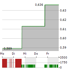 ELORO RESOURCES Aktie 5-Tage-Chart