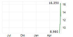 ELOXX PHARMACEUTICALS INC Chart 1 Jahr