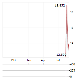 ELOXX PHARMACEUTICALS Aktie Chart 1 Jahr