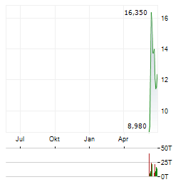 ELOXX PHARMACEUTICALS Aktie Chart 1 Jahr